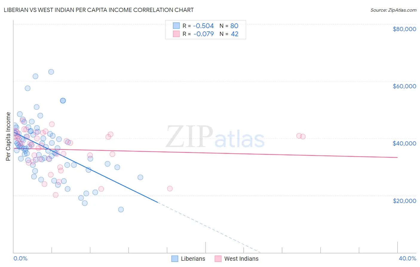 Liberian vs West Indian Per Capita Income
