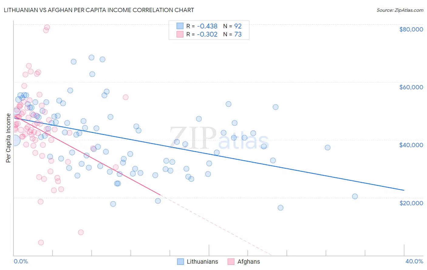 Lithuanian vs Afghan Per Capita Income