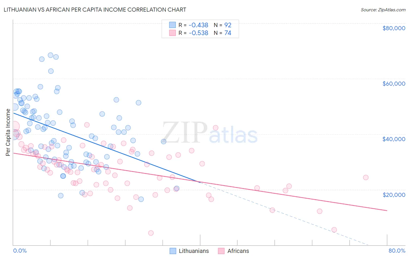 Lithuanian vs African Per Capita Income
