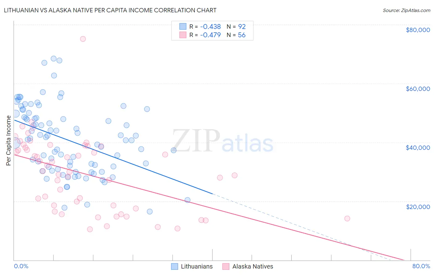 Lithuanian vs Alaska Native Per Capita Income