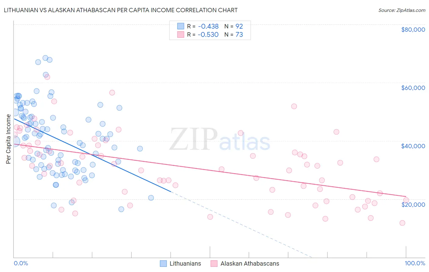 Lithuanian vs Alaskan Athabascan Per Capita Income