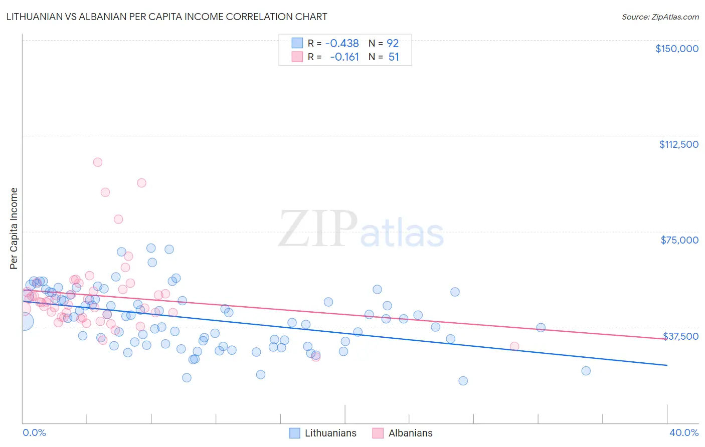 Lithuanian vs Albanian Per Capita Income
