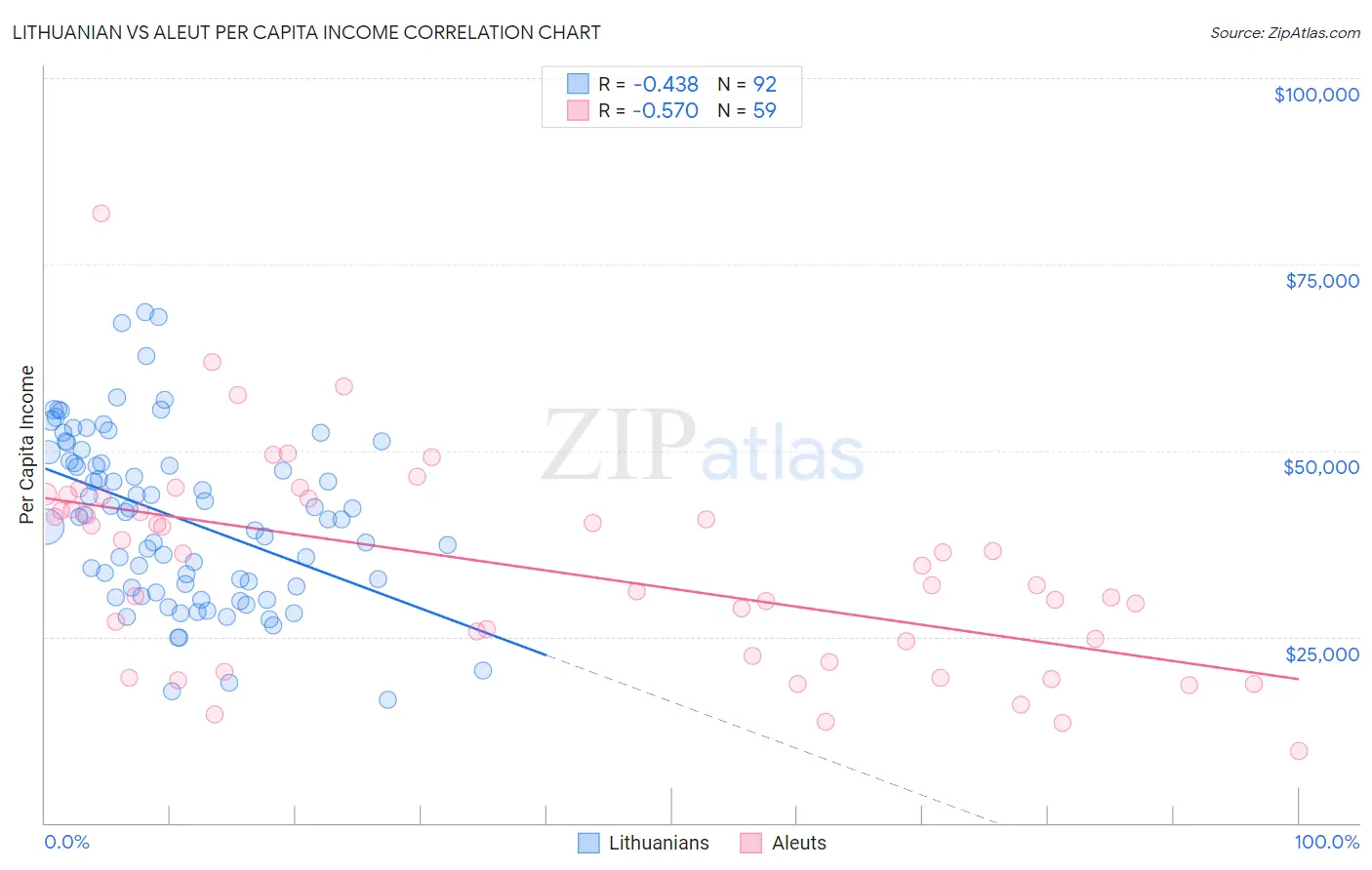 Lithuanian vs Aleut Per Capita Income