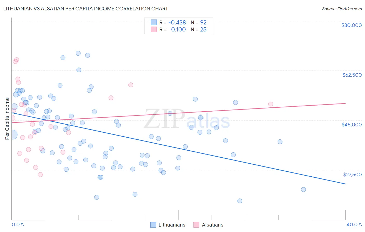 Lithuanian vs Alsatian Per Capita Income