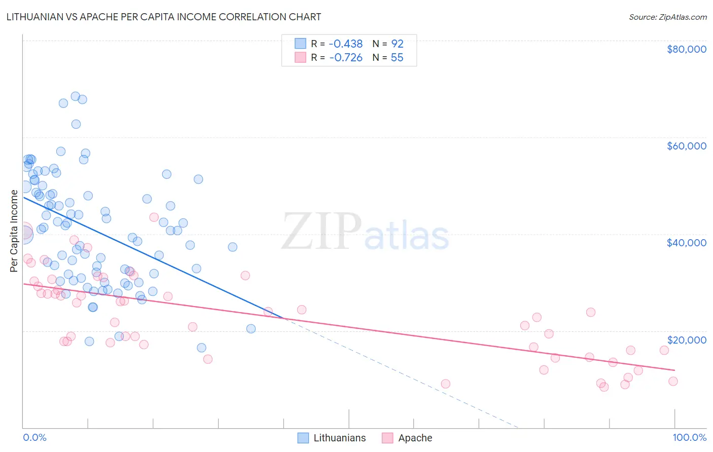 Lithuanian vs Apache Per Capita Income