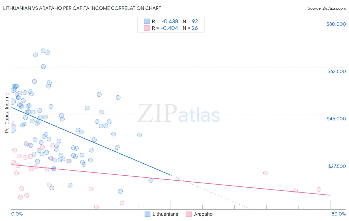 Lithuanian vs Arapaho Per Capita Income
