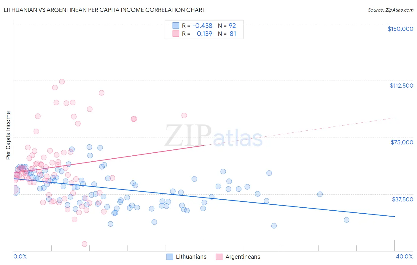 Lithuanian vs Argentinean Per Capita Income