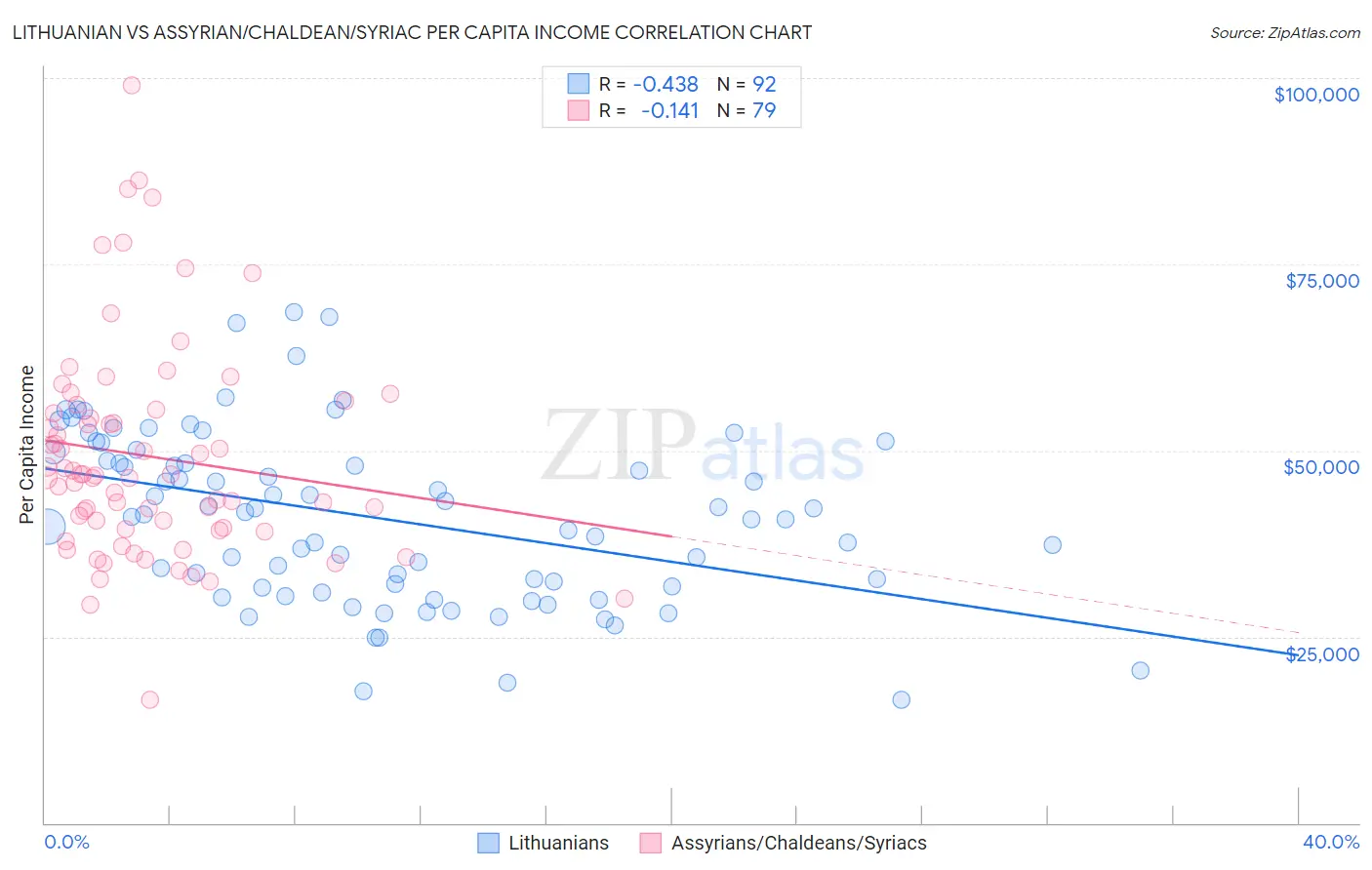 Lithuanian vs Assyrian/Chaldean/Syriac Per Capita Income