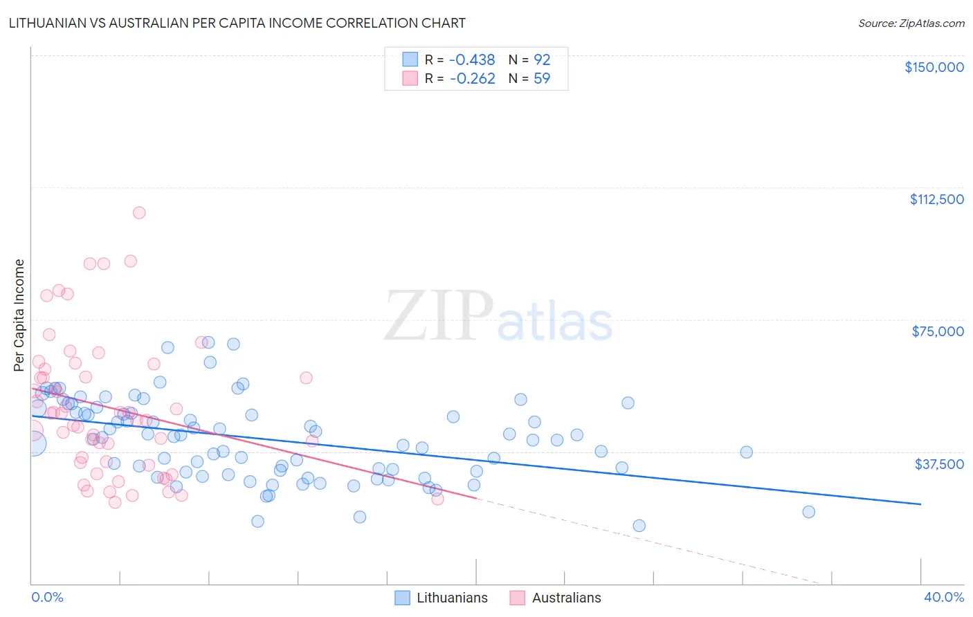 Lithuanian vs Australian Per Capita Income