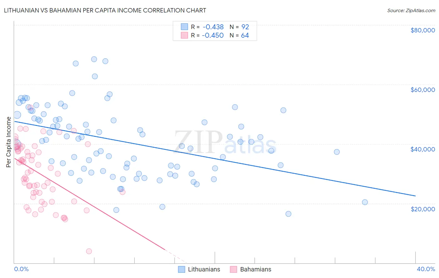 Lithuanian vs Bahamian Per Capita Income