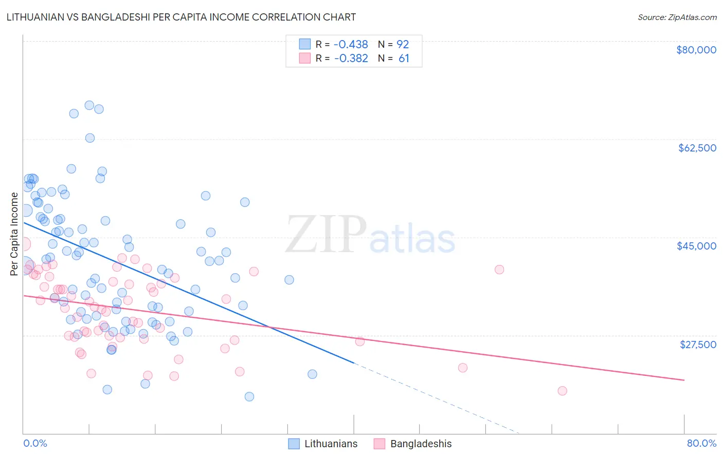Lithuanian vs Bangladeshi Per Capita Income