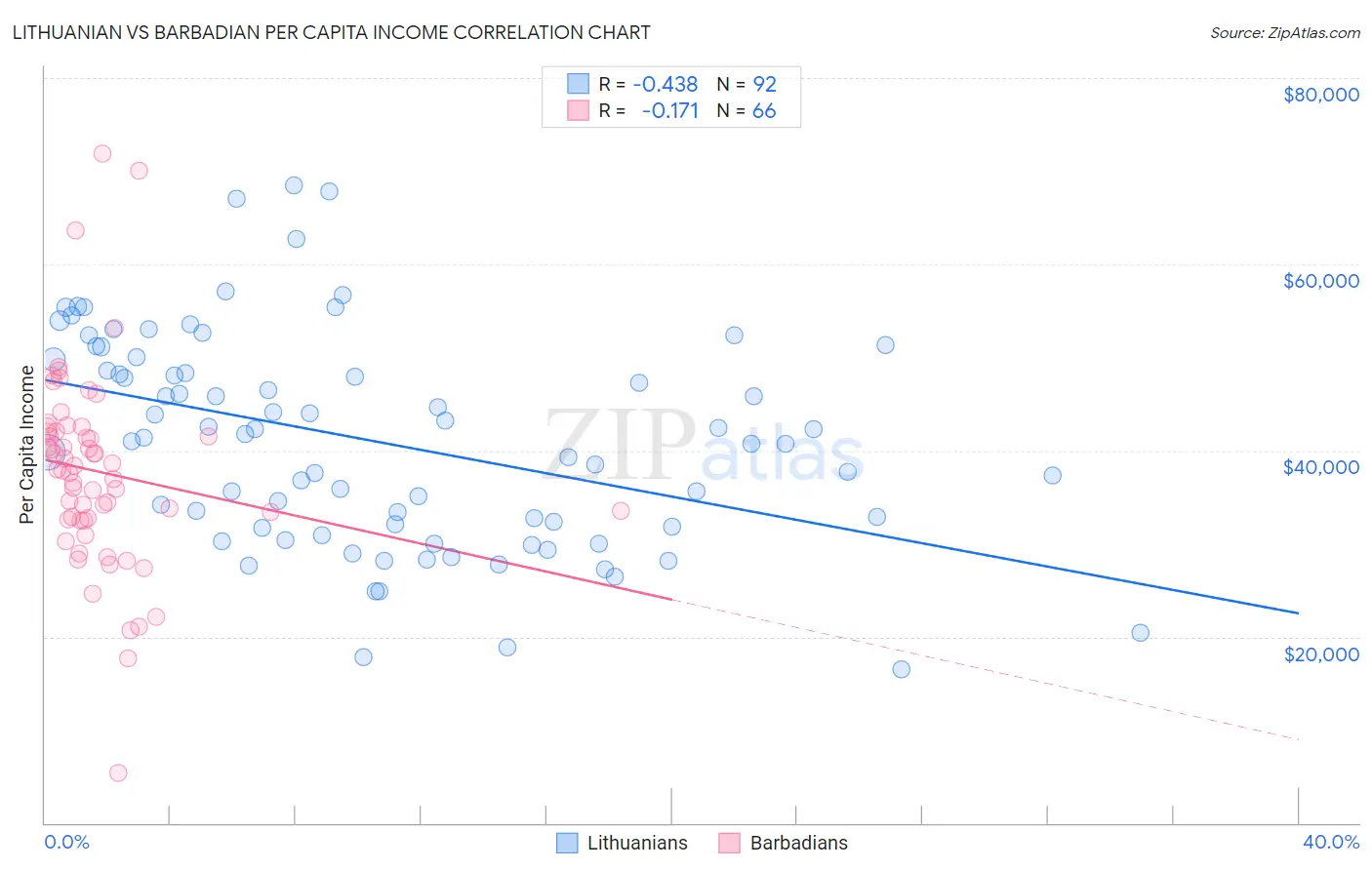 Lithuanian vs Barbadian Per Capita Income