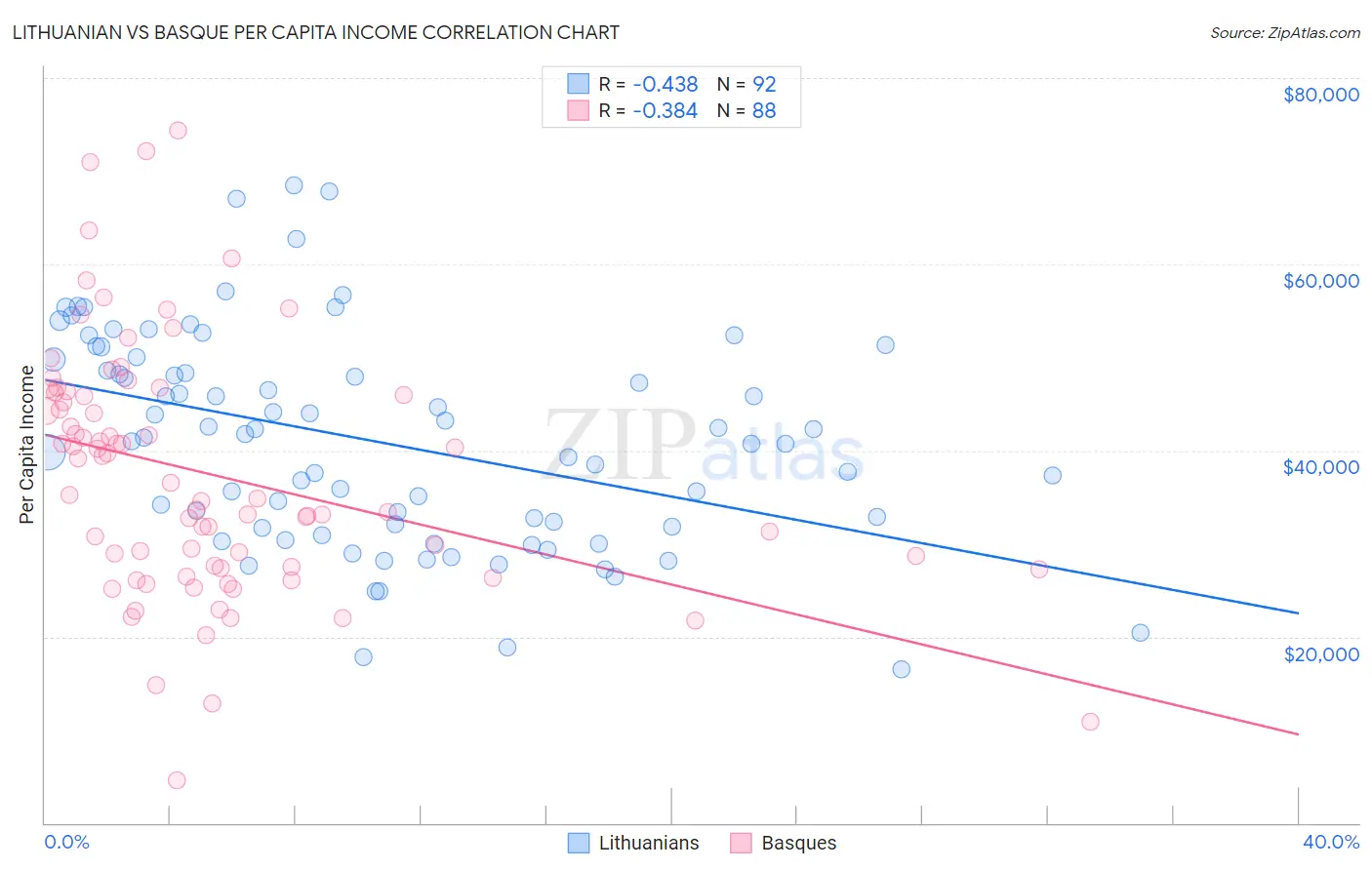 Lithuanian vs Basque Per Capita Income