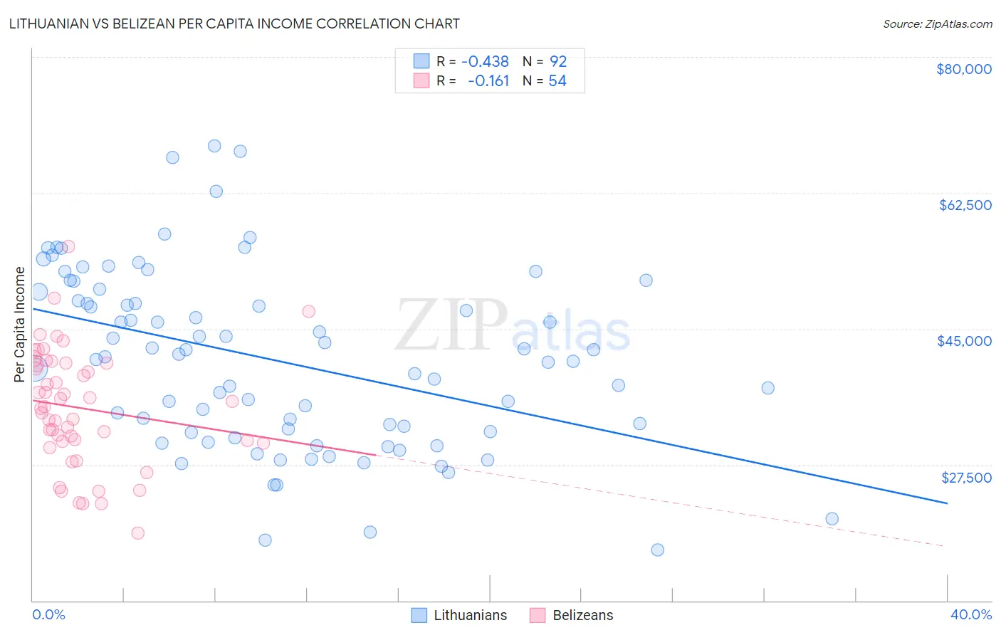 Lithuanian vs Belizean Per Capita Income
