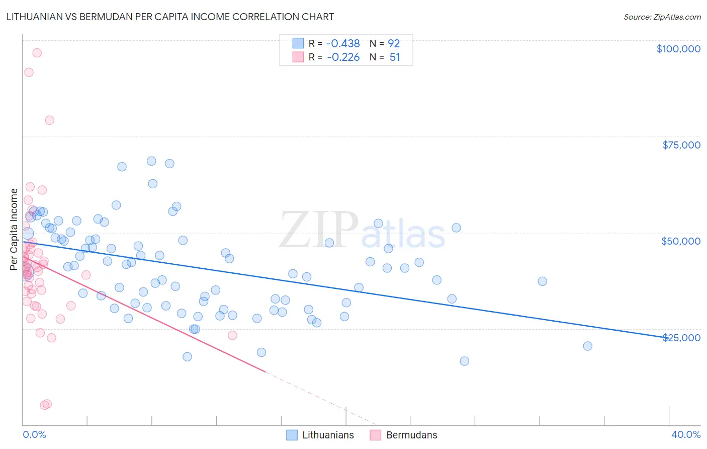Lithuanian vs Bermudan Per Capita Income