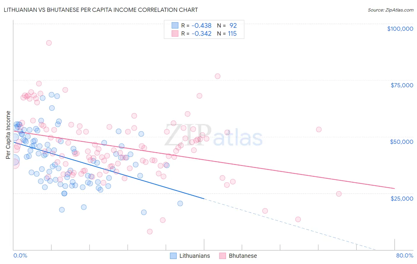 Lithuanian vs Bhutanese Per Capita Income