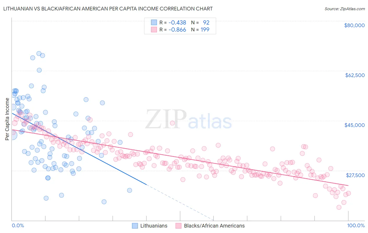Lithuanian vs Black/African American Per Capita Income