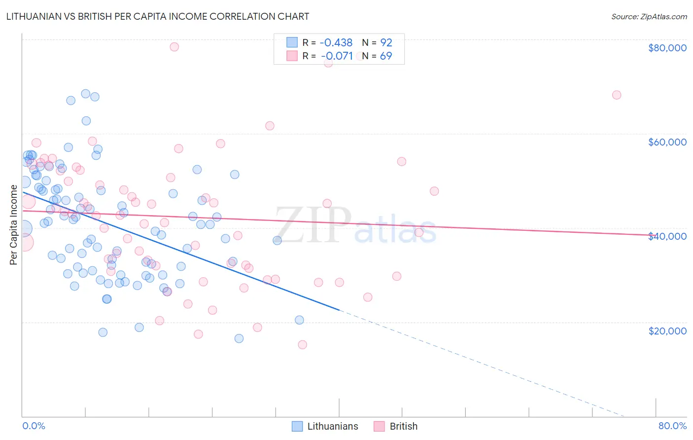 Lithuanian vs British Per Capita Income