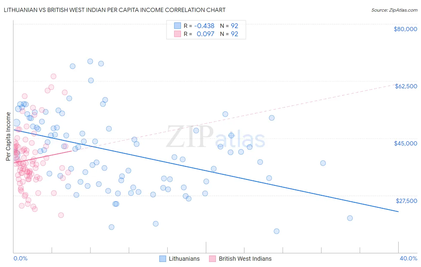 Lithuanian vs British West Indian Per Capita Income