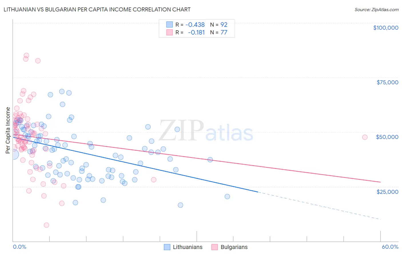 Lithuanian vs Bulgarian Per Capita Income