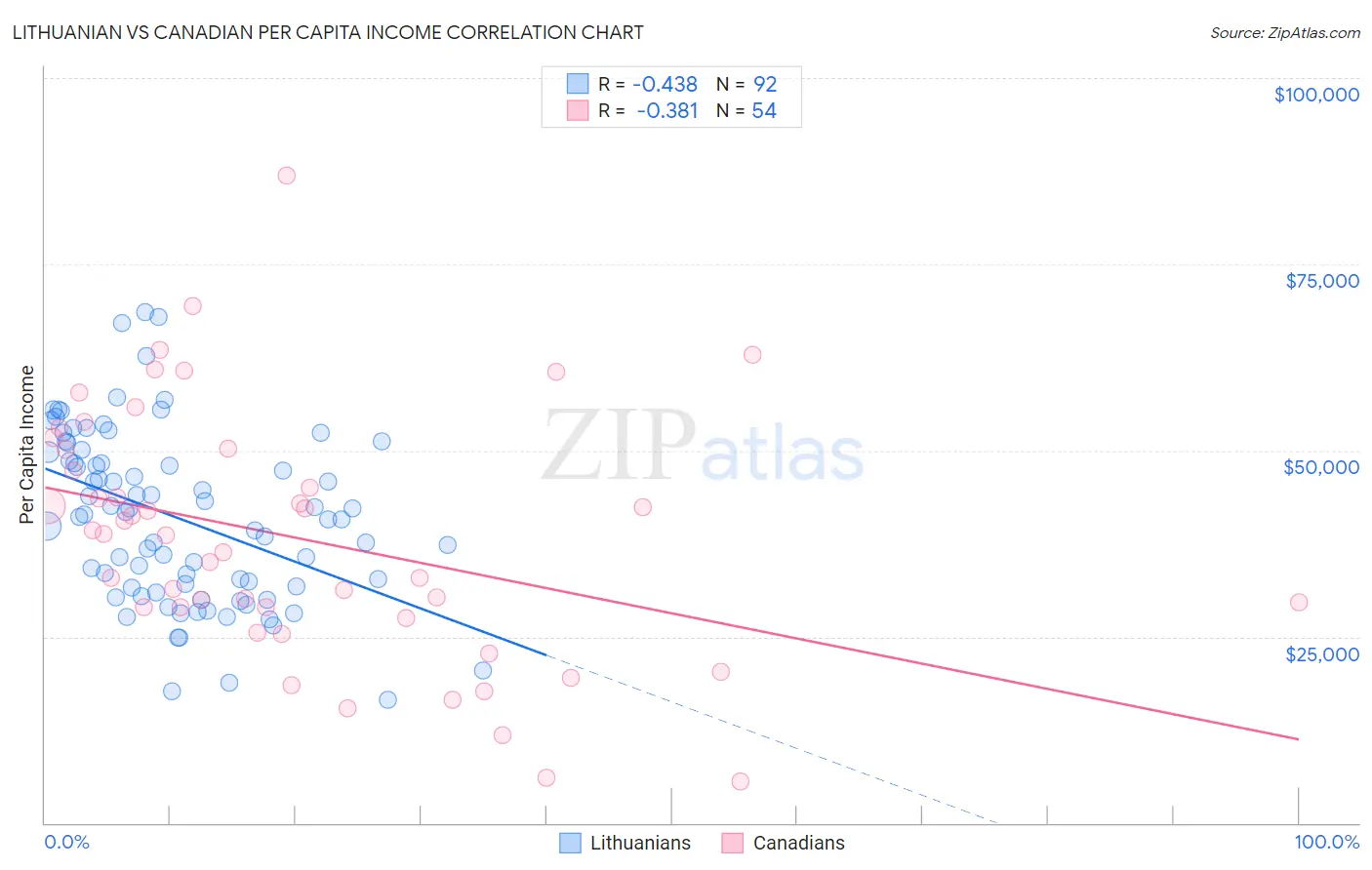 Lithuanian vs Canadian Per Capita Income