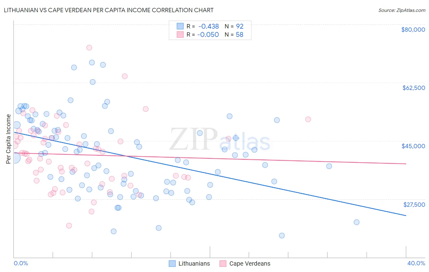 Lithuanian vs Cape Verdean Per Capita Income