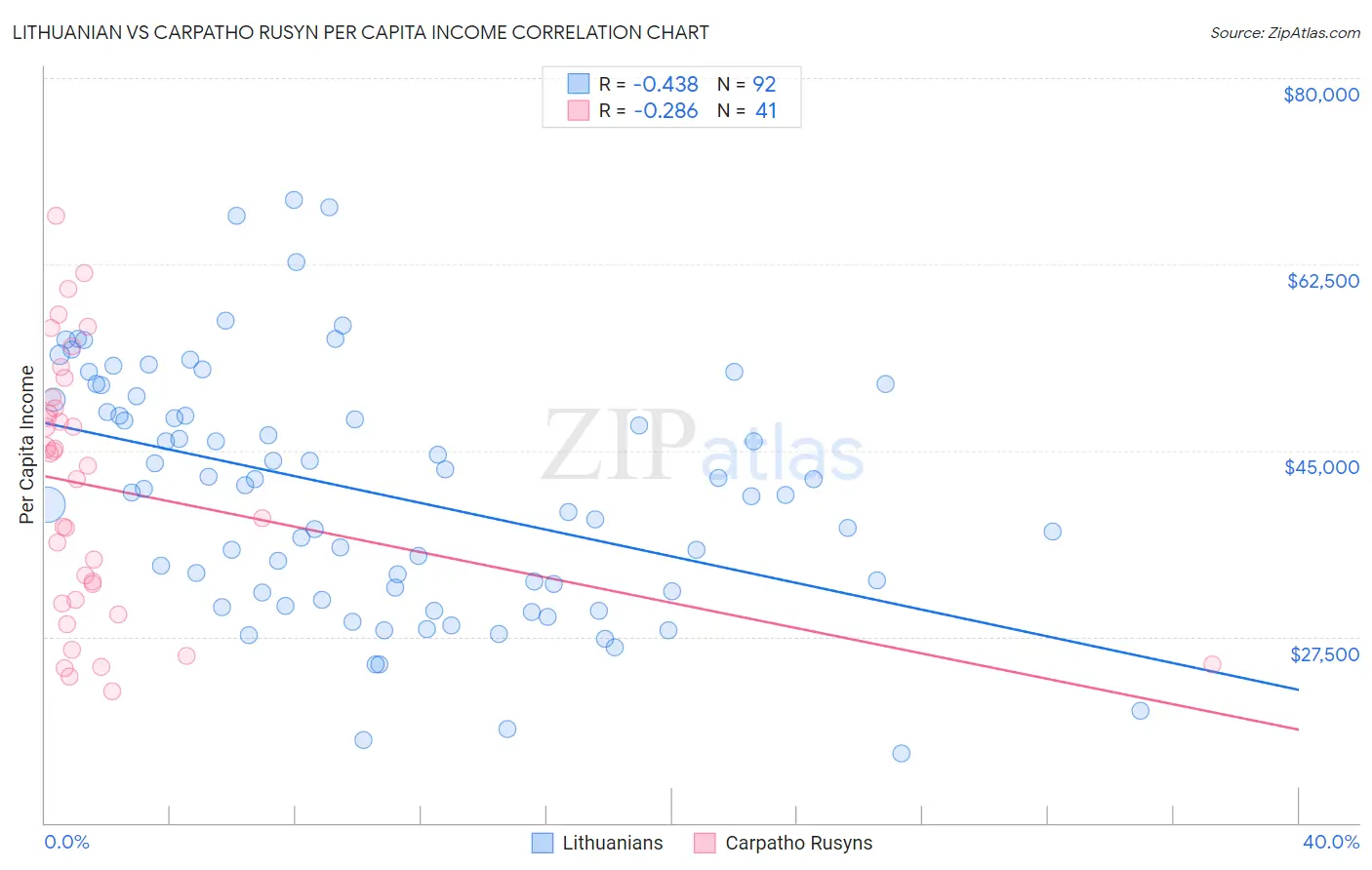 Lithuanian vs Carpatho Rusyn Per Capita Income