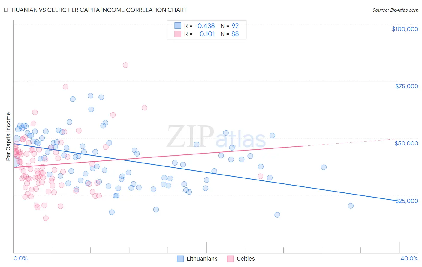 Lithuanian vs Celtic Per Capita Income