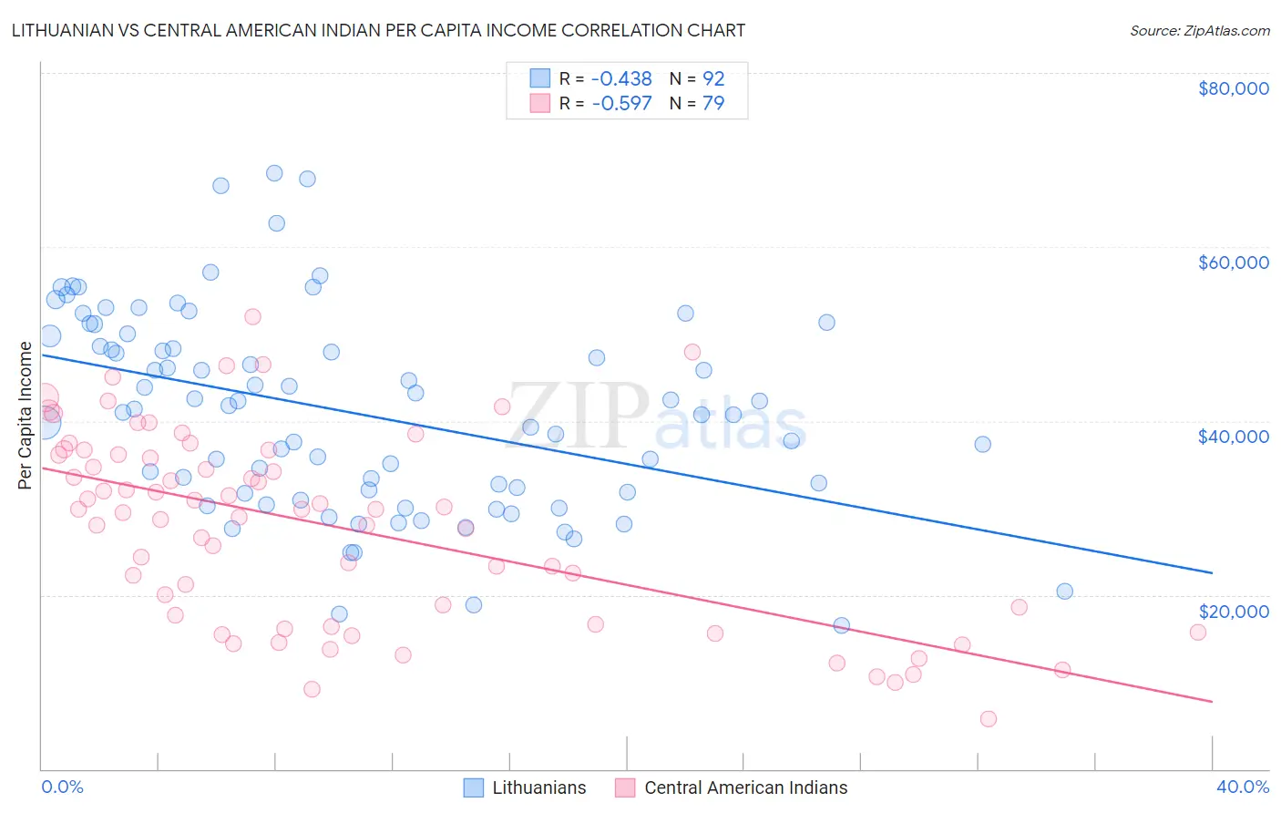 Lithuanian vs Central American Indian Per Capita Income