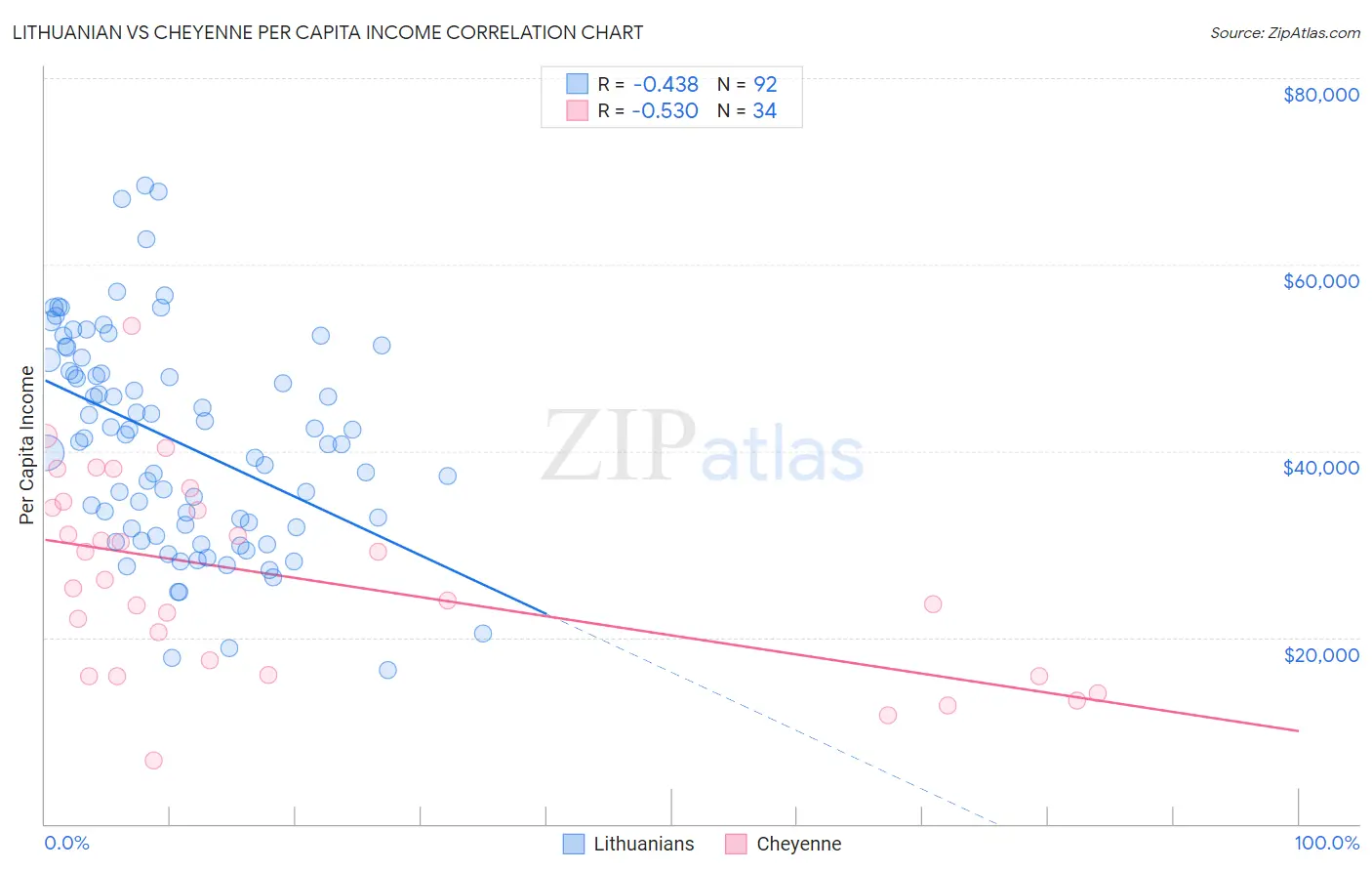 Lithuanian vs Cheyenne Per Capita Income