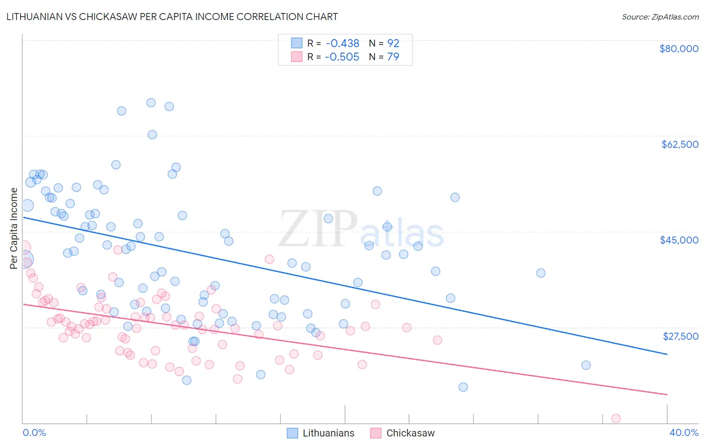 Lithuanian vs Chickasaw Per Capita Income