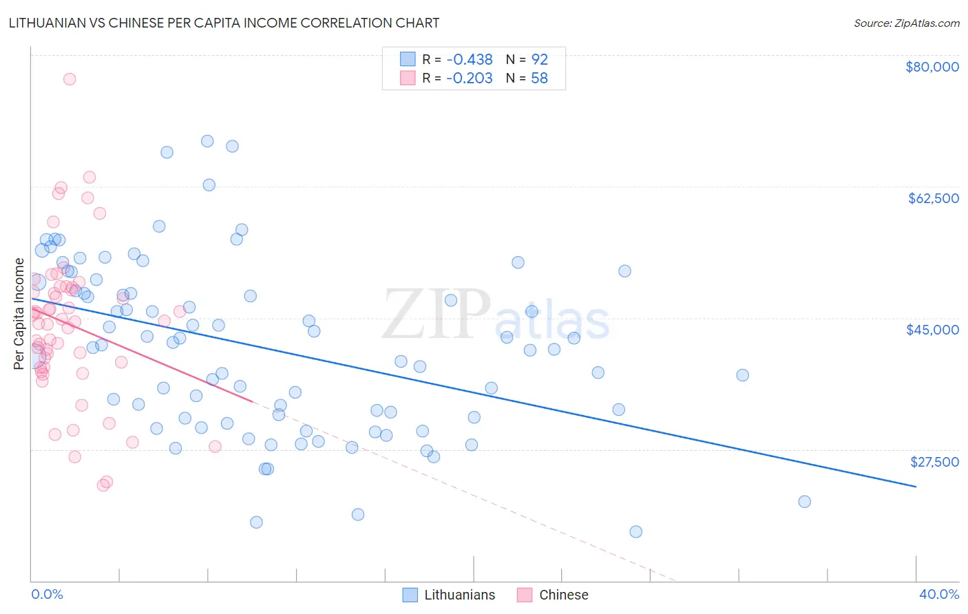 Lithuanian vs Chinese Per Capita Income