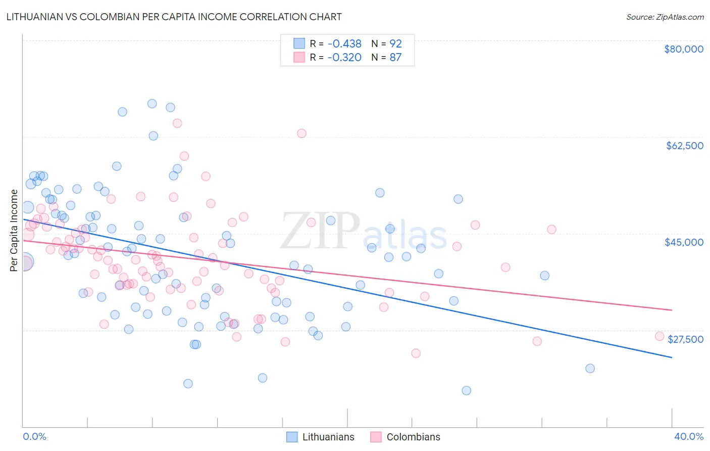 Lithuanian vs Colombian Per Capita Income