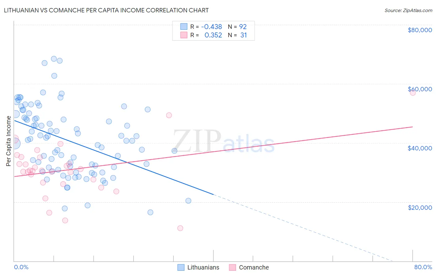 Lithuanian vs Comanche Per Capita Income