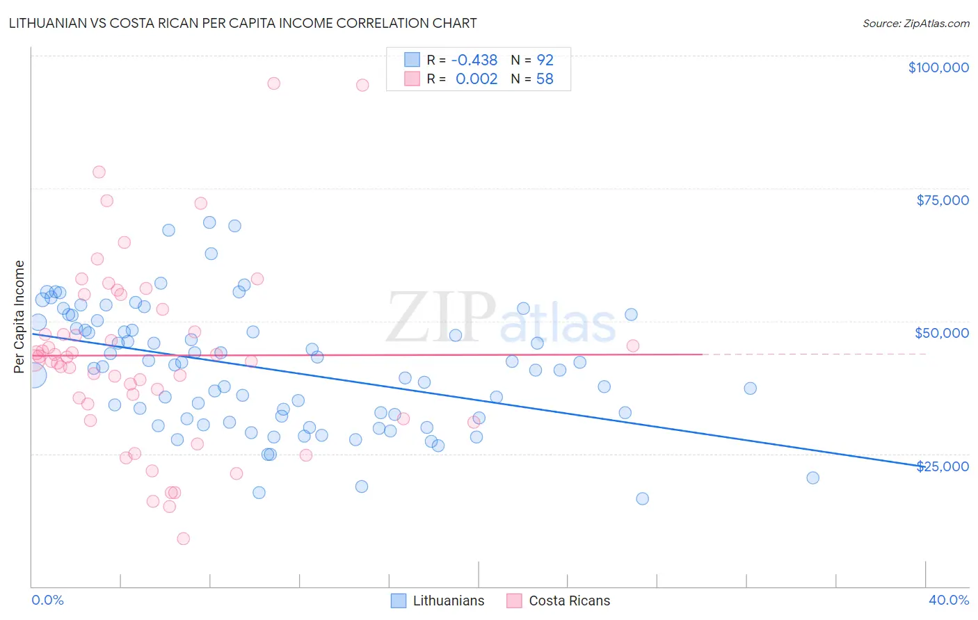 Lithuanian vs Costa Rican Per Capita Income