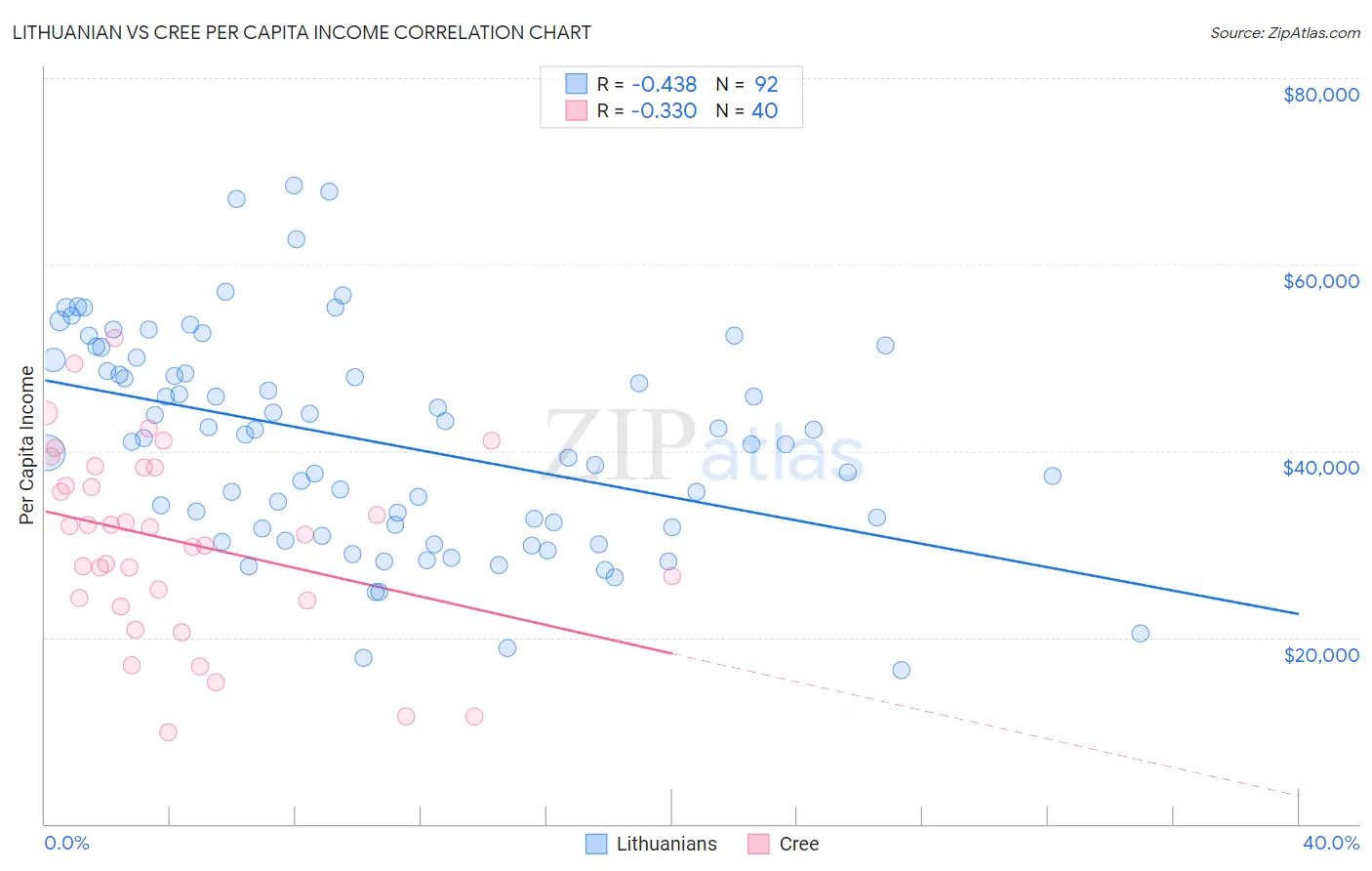 Lithuanian vs Cree Per Capita Income