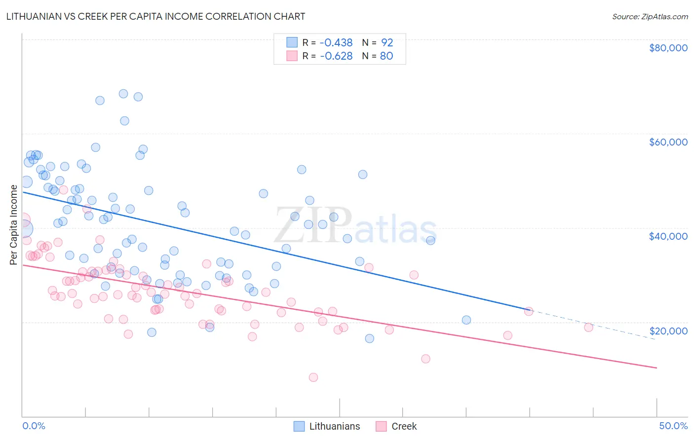 Lithuanian vs Creek Per Capita Income