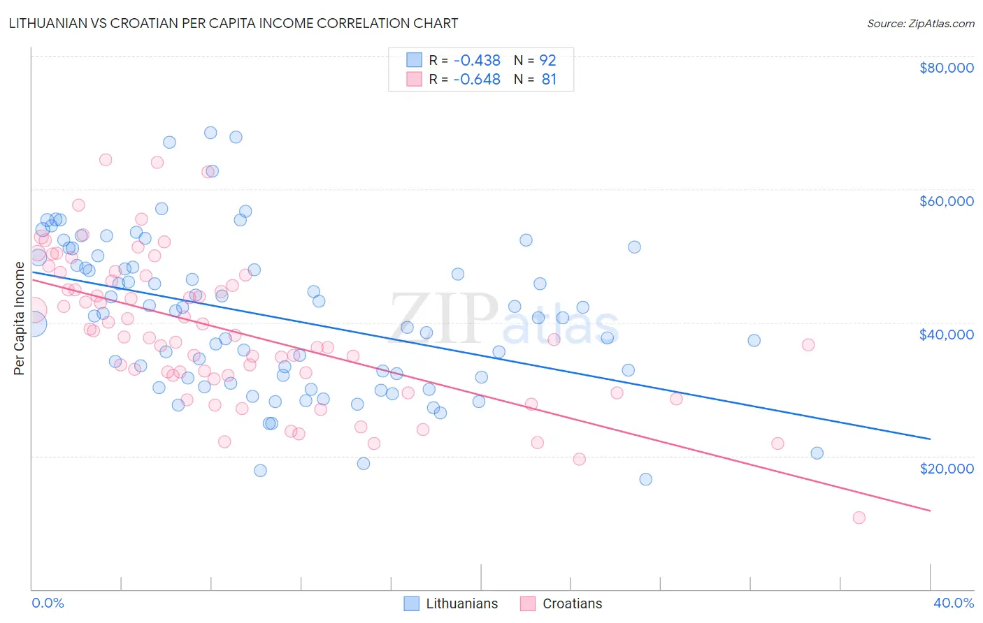 Lithuanian vs Croatian Per Capita Income