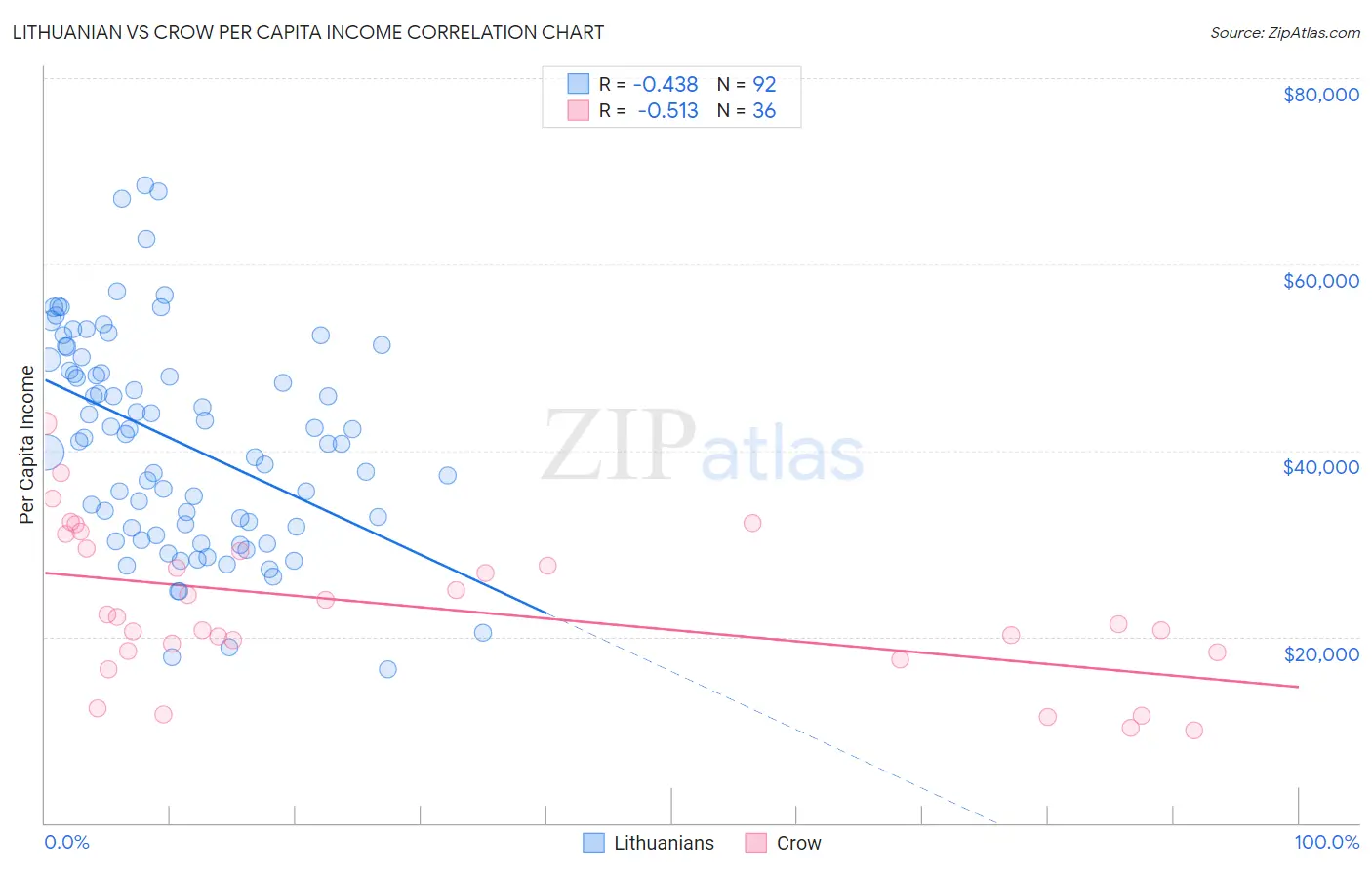 Lithuanian vs Crow Per Capita Income