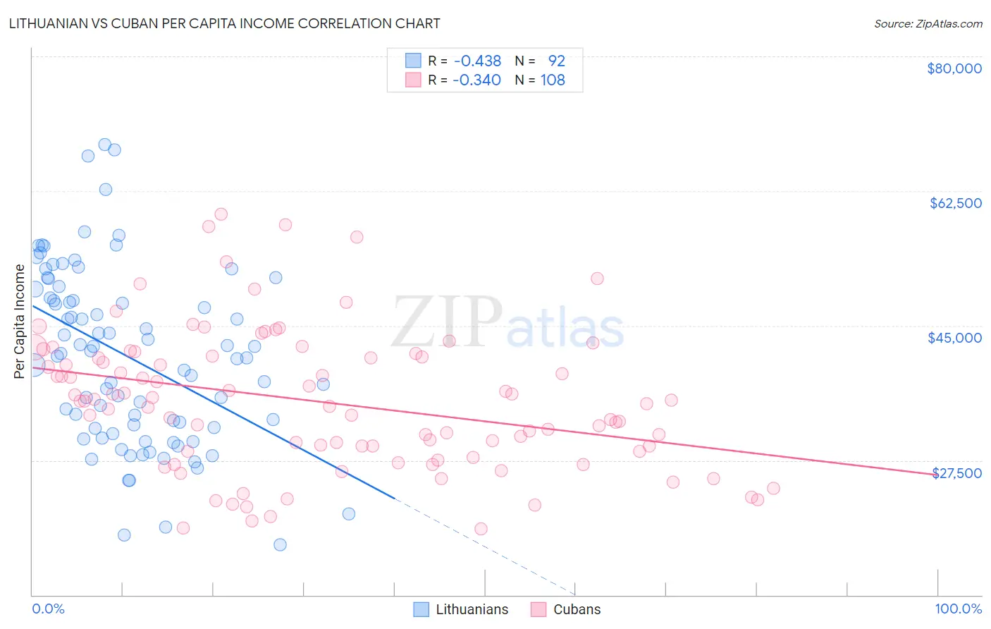 Lithuanian vs Cuban Per Capita Income