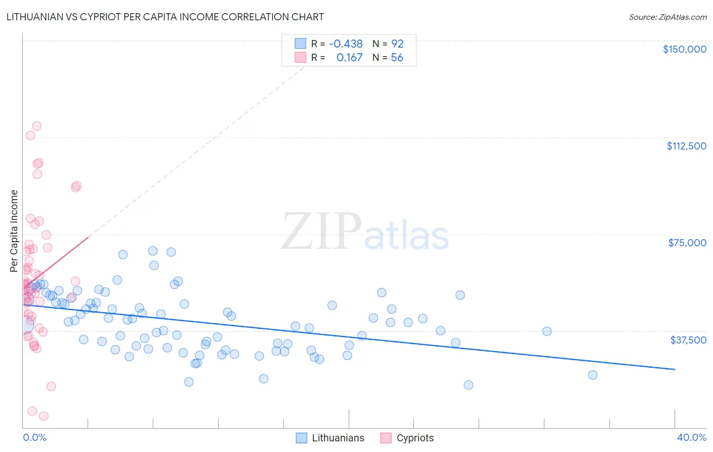 Lithuanian vs Cypriot Per Capita Income