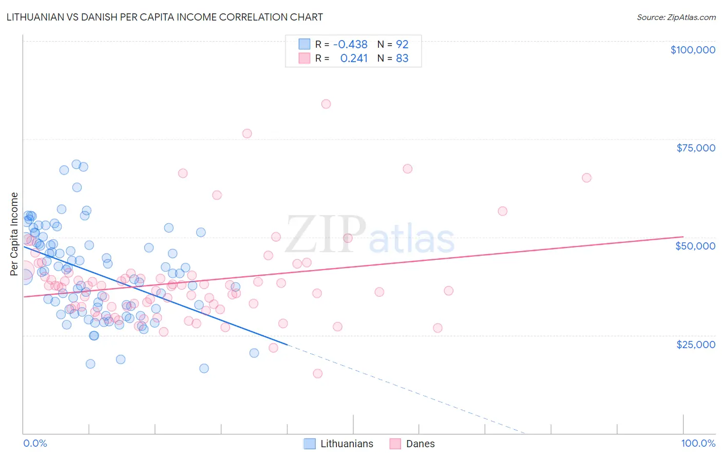 Lithuanian vs Danish Per Capita Income