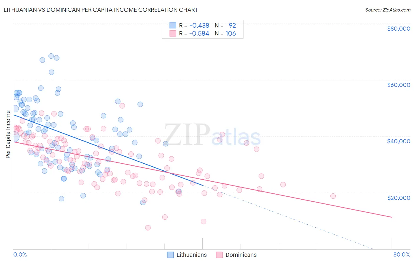 Lithuanian vs Dominican Per Capita Income