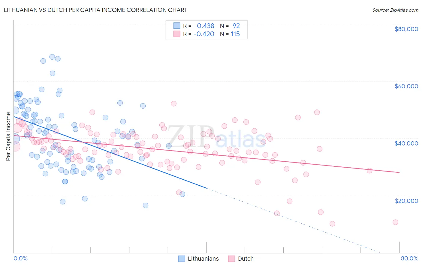 Lithuanian vs Dutch Per Capita Income