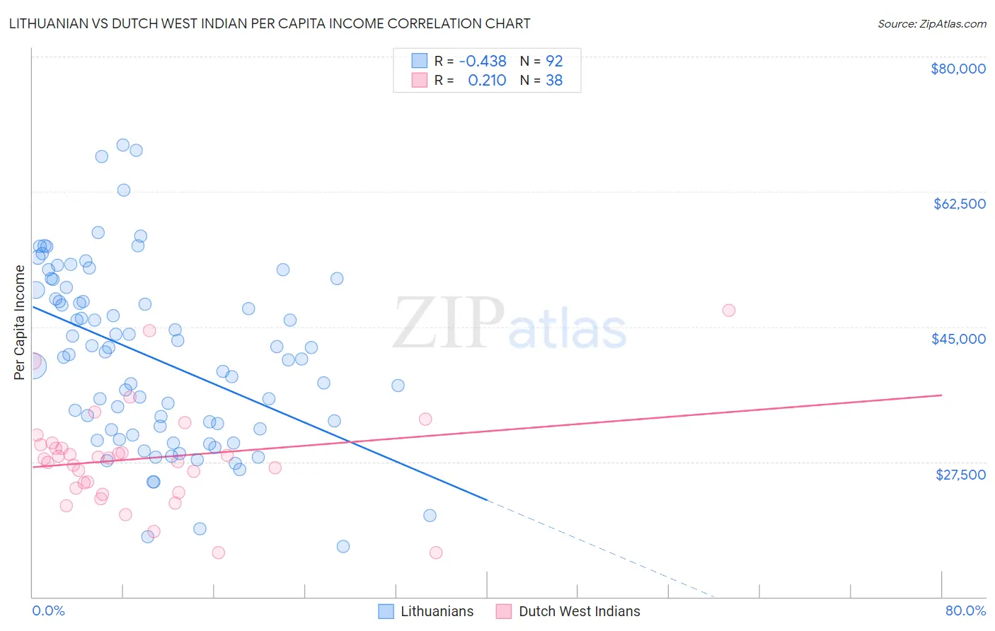 Lithuanian vs Dutch West Indian Per Capita Income