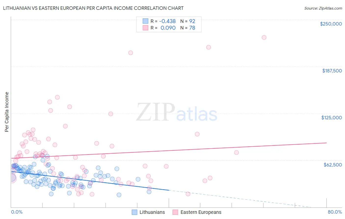 Lithuanian vs Eastern European Per Capita Income