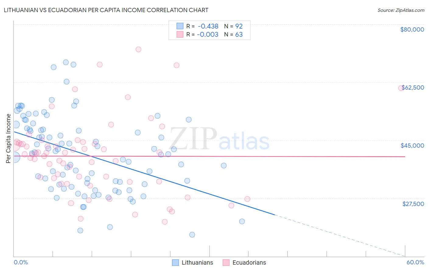 Lithuanian vs Ecuadorian Per Capita Income