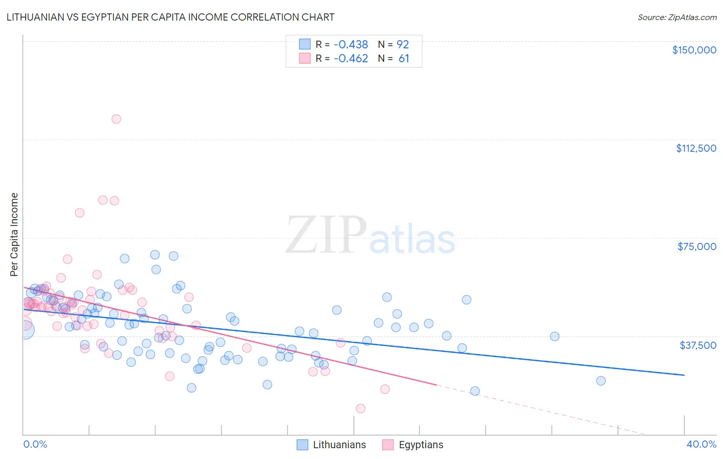 Lithuanian vs Egyptian Per Capita Income