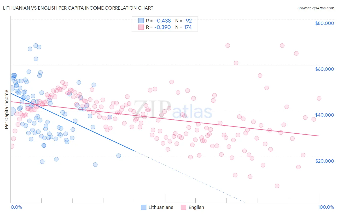 Lithuanian vs English Per Capita Income