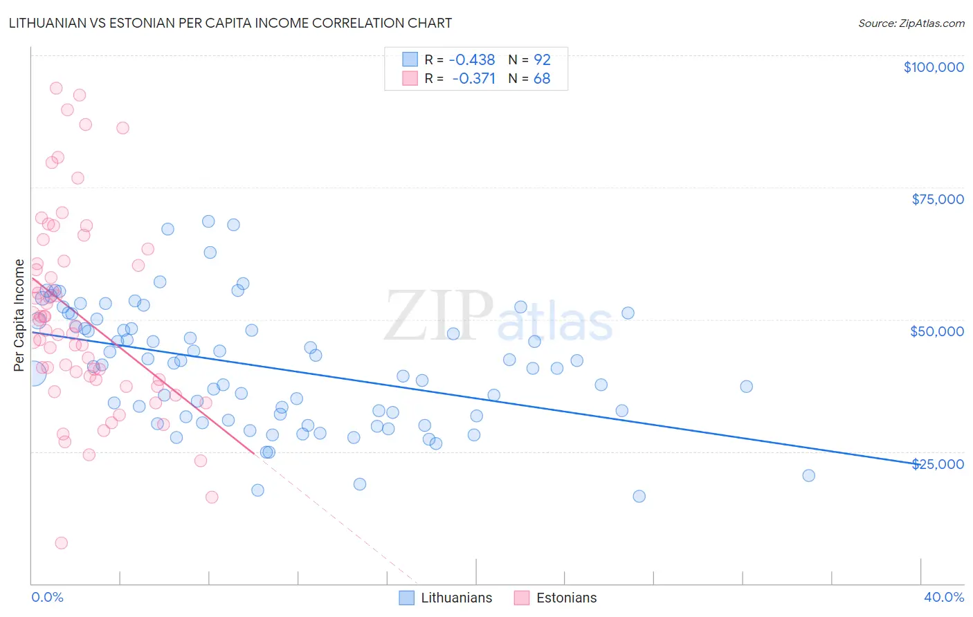 Lithuanian vs Estonian Per Capita Income